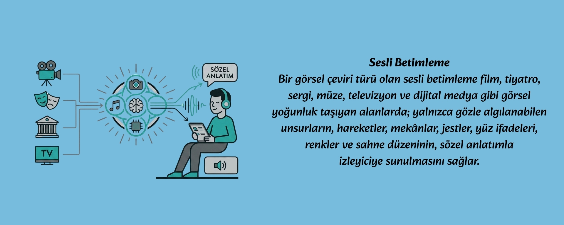Sesli Betimleme başlığı altında şu açıklama metni yer alıyor: Bir görsel çeviri türü olan sesli betimleme film, tiyatro, sergi, müze, televizyon ve dijital medya gibi görsel yoğunluk taşıyan alanlarda; yalnızca gözle algılanabilen unsurların, hareketler, mekânlar, jestler, yüz ifadeleri, renkler ve sahne düzeninin, sözel anlatımla izleyiciye sunulmasını sağlar Görselin solunda film kamerası, tiyatro maskeleri, müze binası ve televizyon ikonları yer alıyor. Bu ikonlardan çıkan çizgilerin birleşerek sağ taraftaki kulaklıklı ve tabletli bir kişi figürüne aktarıldığı görülüyor. Kişinin tabletinde SÖZEL ANLATIM yazılı bir konuşma balonu ve ses dalgaları görülüyor.